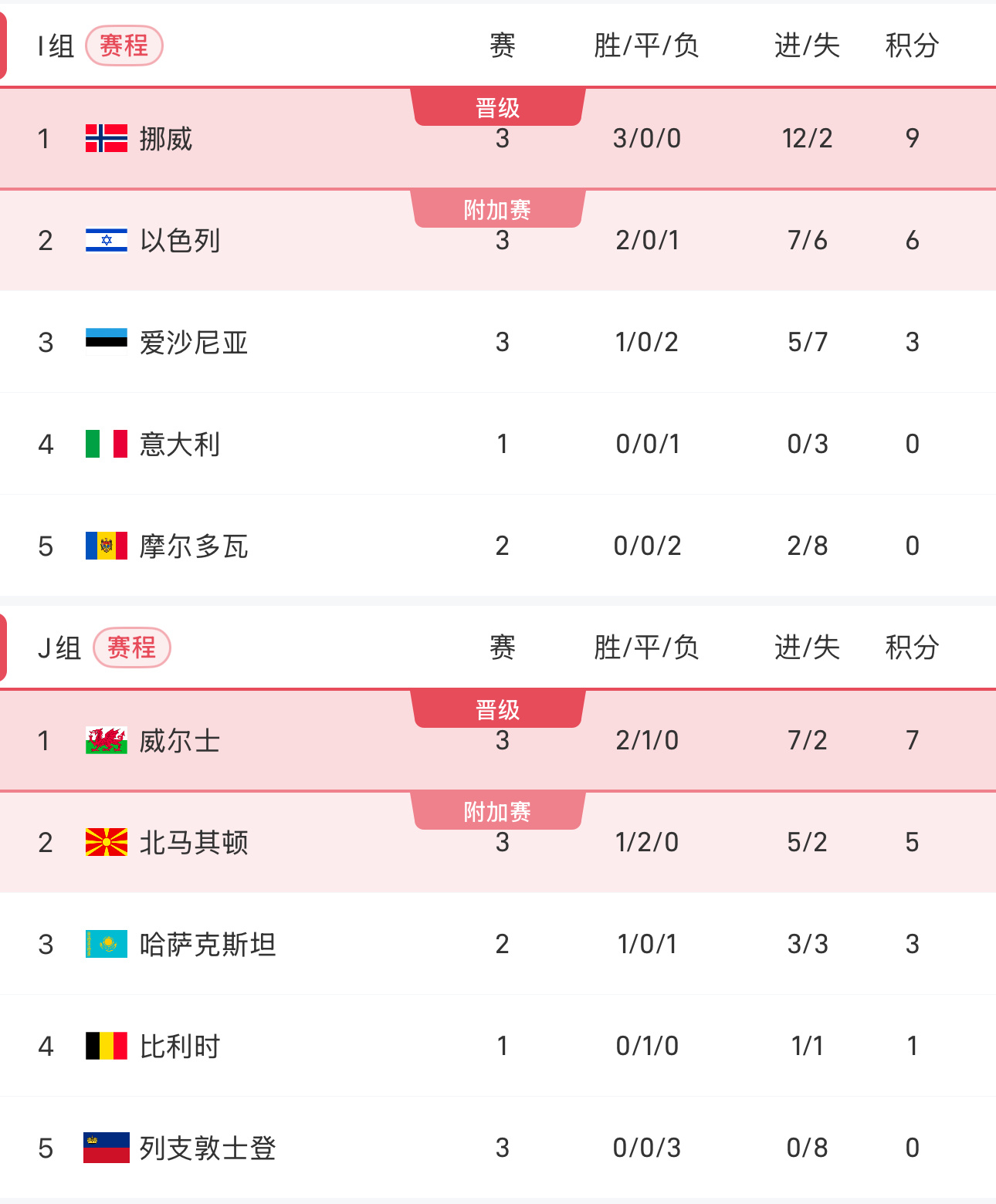 关于挪威国家队力克对手，跻身晋级区的信息