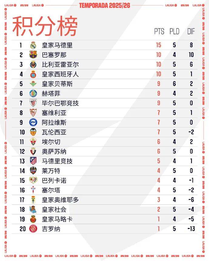 皇家社会客场大胜，积分榜攀升至前四的简单介绍