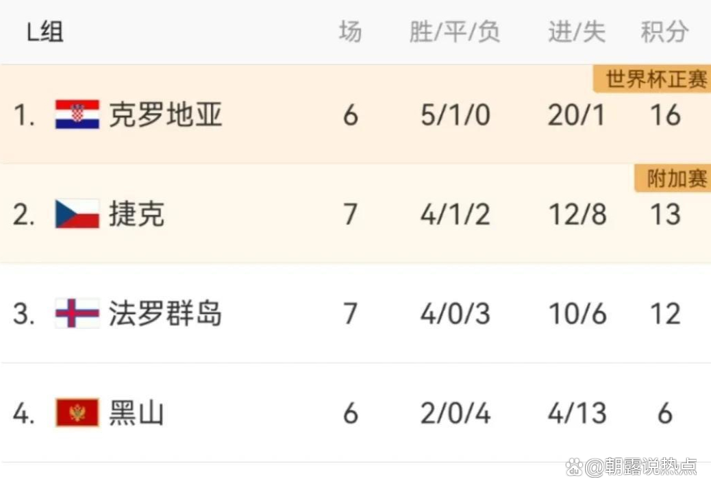 包含捷克战胜克罗地亚,排名小组第二晋级前景加大的词条 包含捷克战胜克罗地亚,排名小组第二晋级前景加大的词条